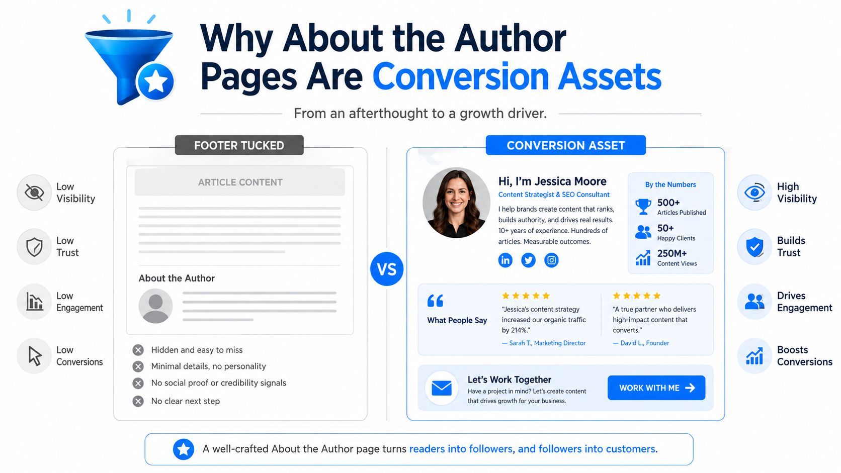 A comparison infographic showing how About the Author pages can function as powerful marketing conversion assets.
