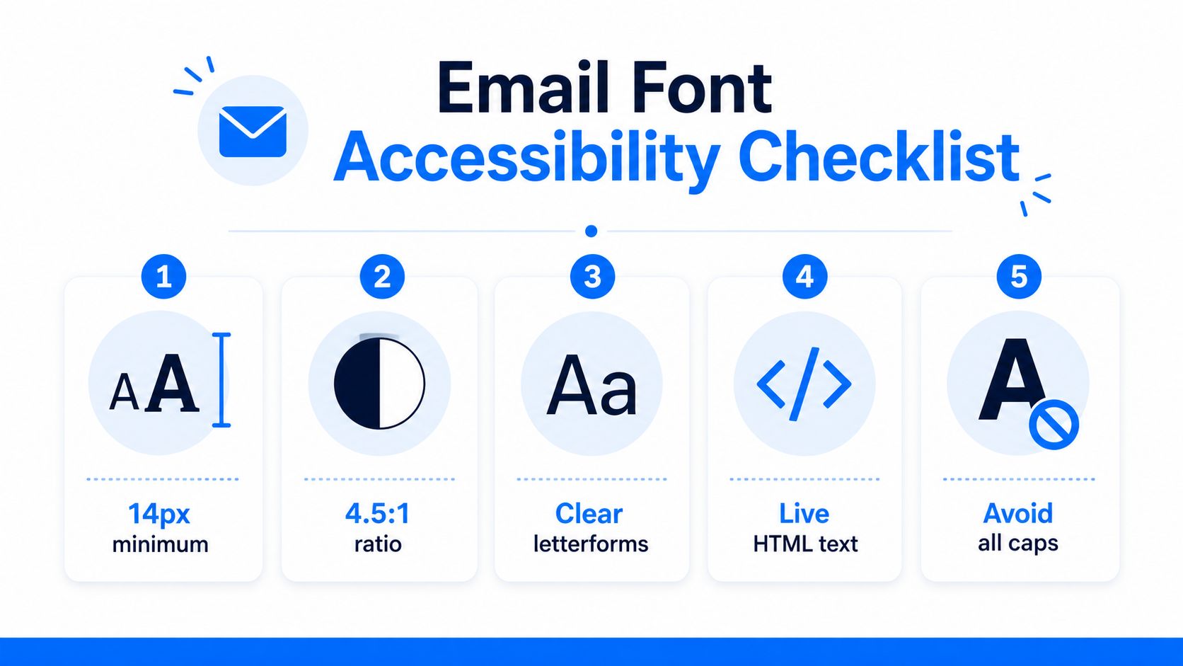 A checklist infographic illustrating five key design principles for ensuring email fonts are accessible and readable.