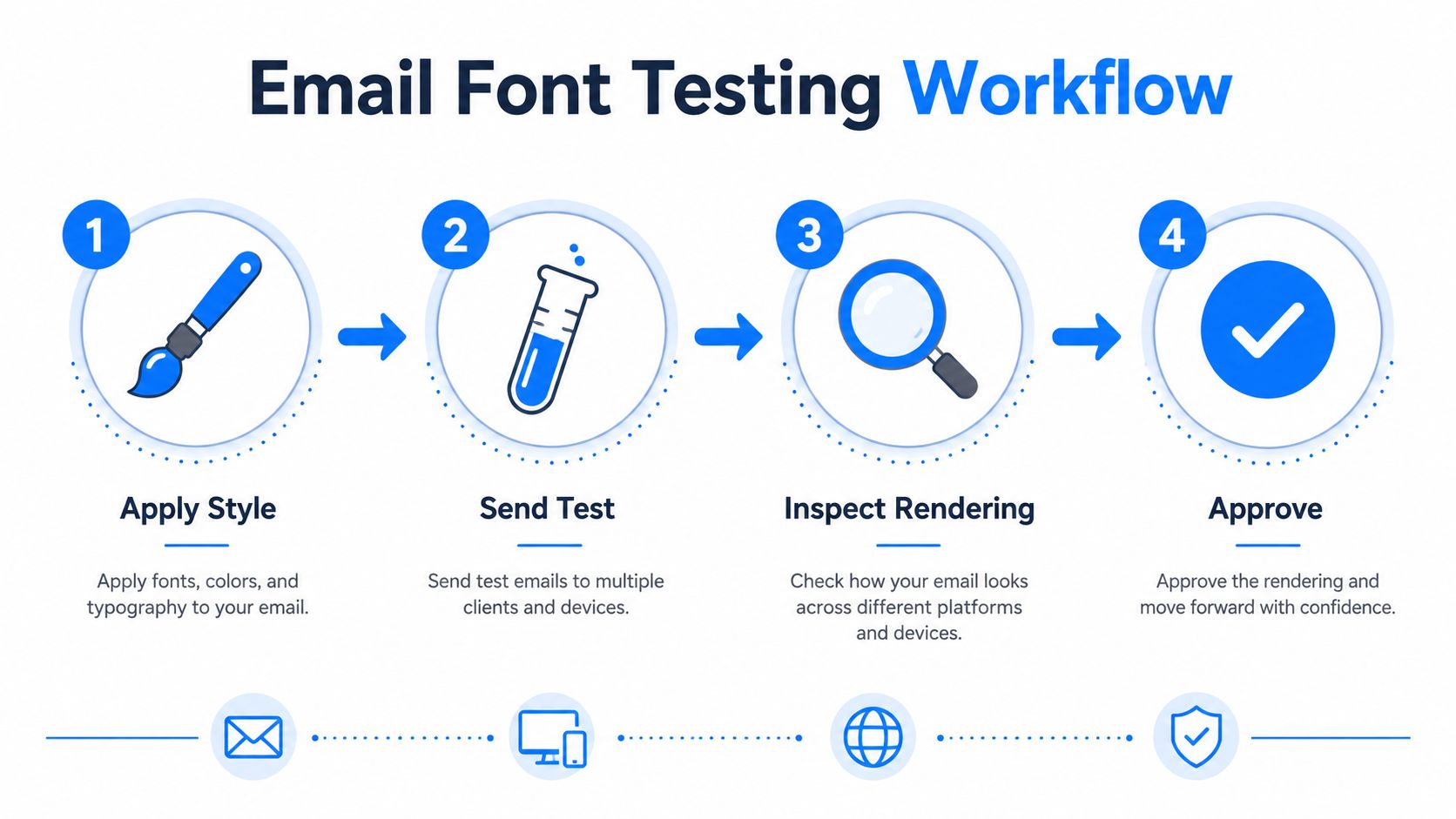 A four-step infographic illustrating the workflow for testing email fonts, including styling, sending, rendering, and approval.