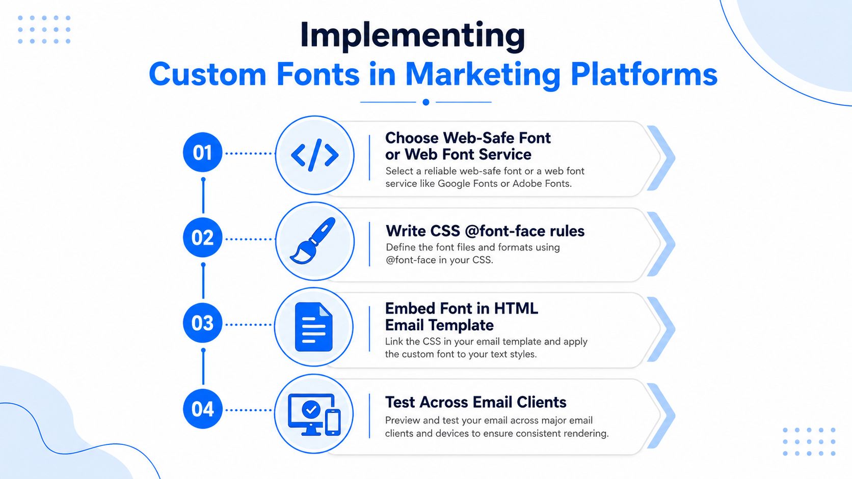 A four-step infographic illustrating the process of implementing custom fonts within email marketing platforms and templates.