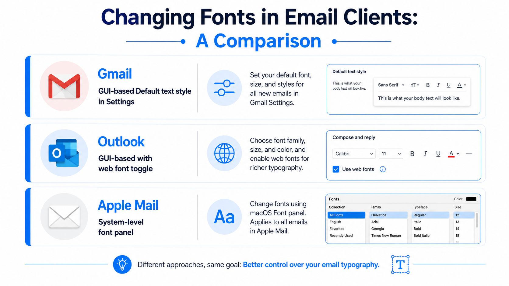 A comparison infographic showing how to change default fonts in Gmail, Outlook, and Apple Mail clients.