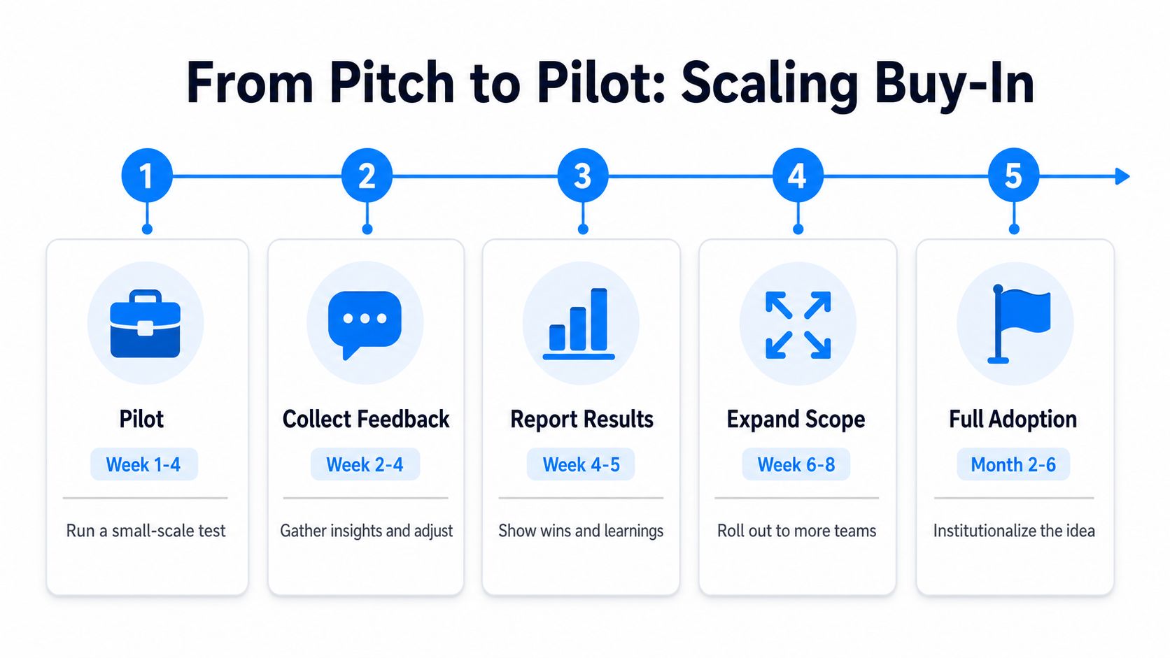 A five-step roadmap infographic titled From Pitch to Pilot: Scaling Buy-In showing the implementation process.