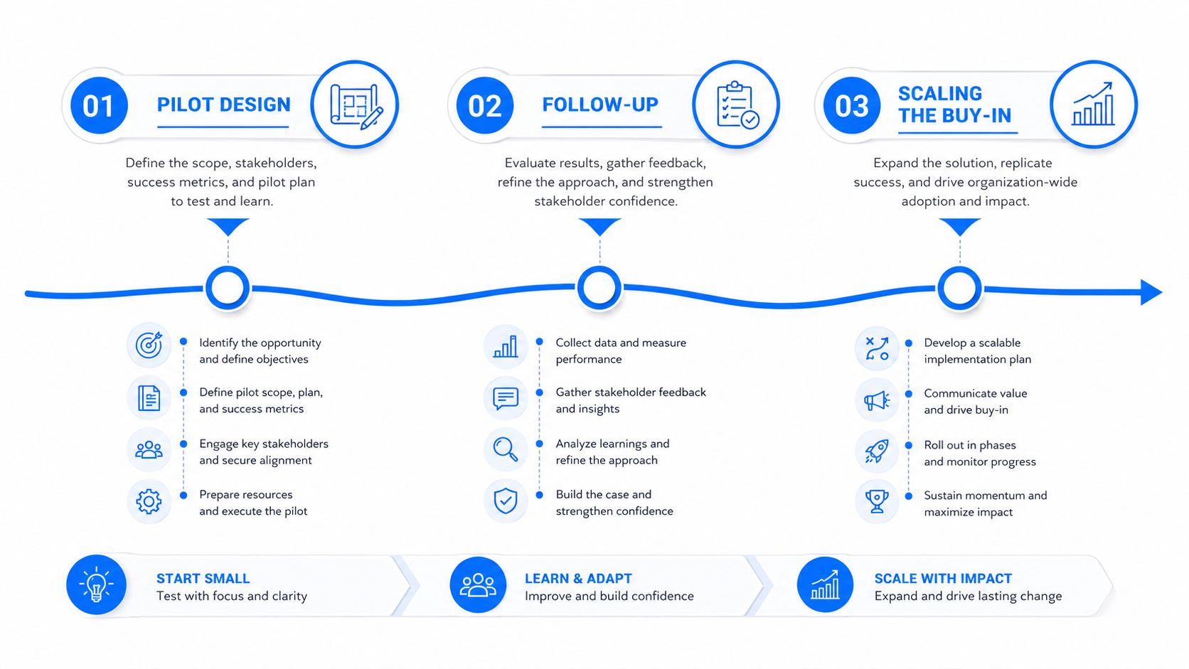 A strategic business roadmap illustration showing the three-step process of pilot design, follow-up, and scaling the buy-in.