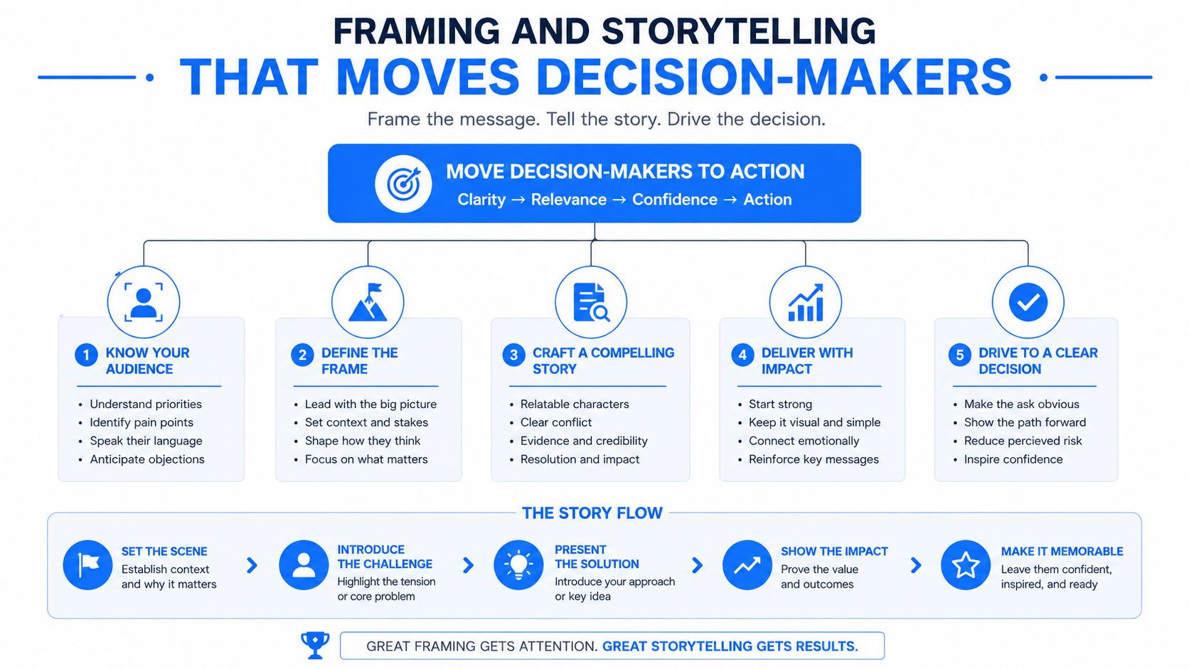 An infographic outlining the five steps of framing and storytelling to effectively influence decision-makers for business success.