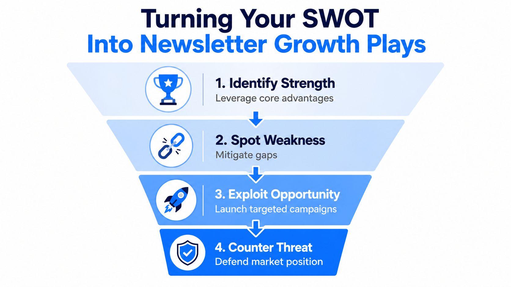 A funnel diagram explaining how to apply SWOT analysis to drive newsletter growth through strategic planning.