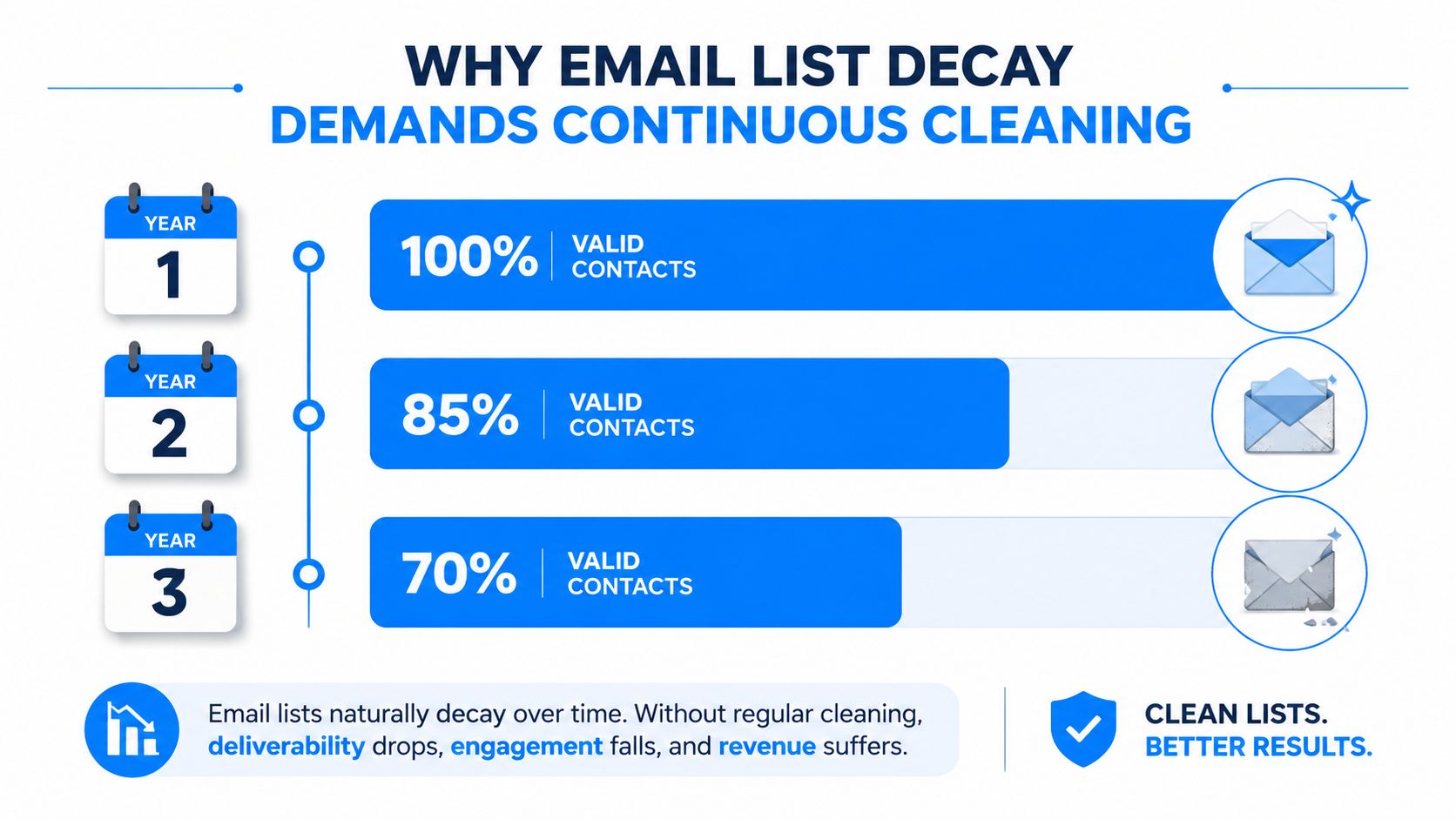 A diagram illustrating how email list validity decays over three years, highlighting the necessity of regular maintenance.