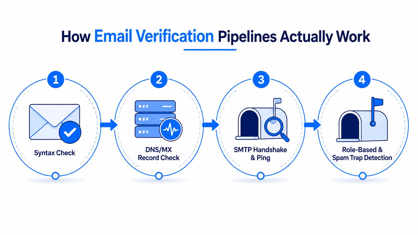 A four-step diagram illustrating the process of how email verification pipelines work, from syntax to spam traps.