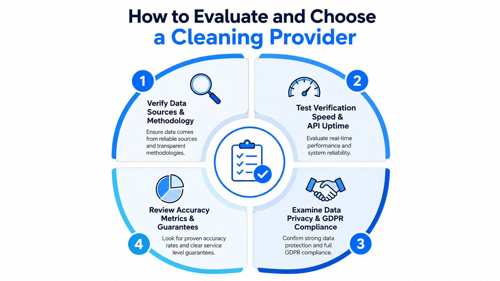 A four-step infographic showing how to evaluate and choose a professional data email list cleaning service provider.