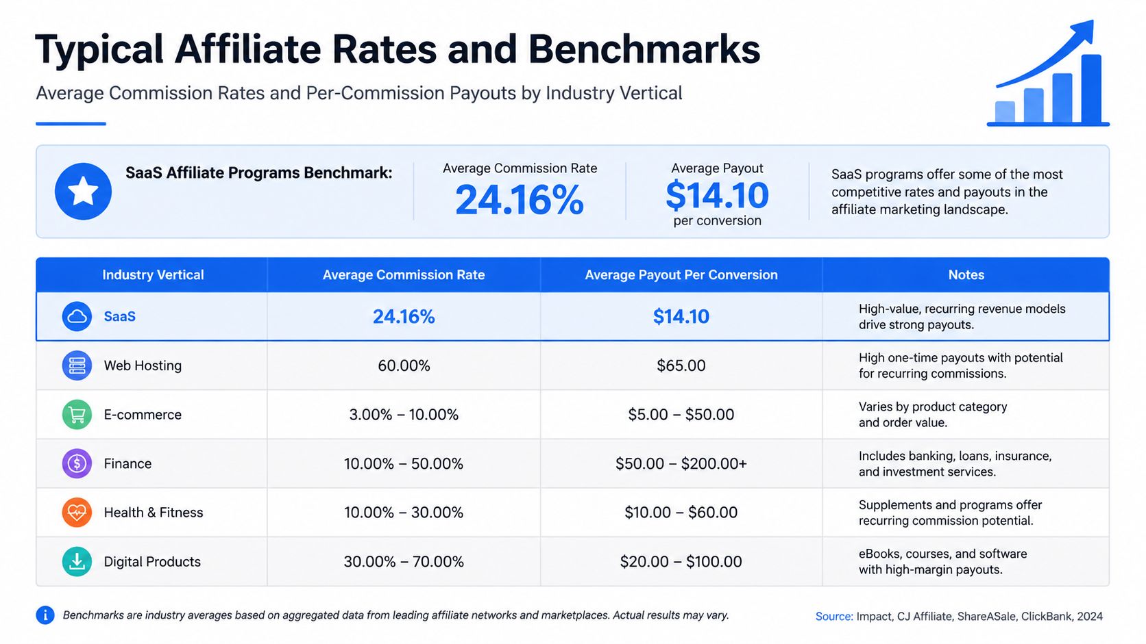 A table showing average affiliate commission rates and payout benchmarks across various industry verticals like SaaS and Finance.