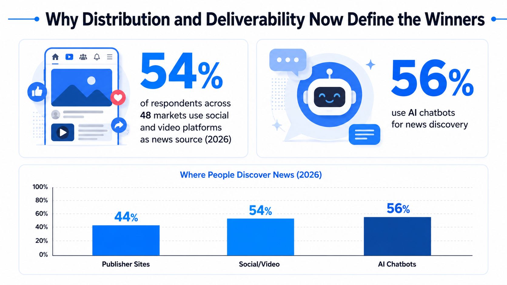 A graphic showing that social video platforms and AI chatbots are primary channels for news discovery in 2026.