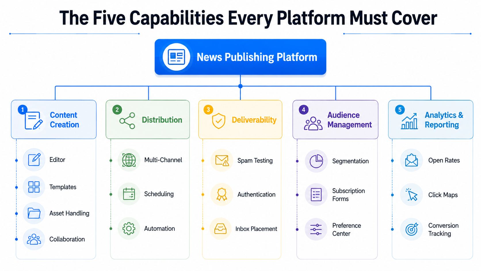 A diagram outlining the five essential capabilities of a professional news publishing platform for content and audience management.