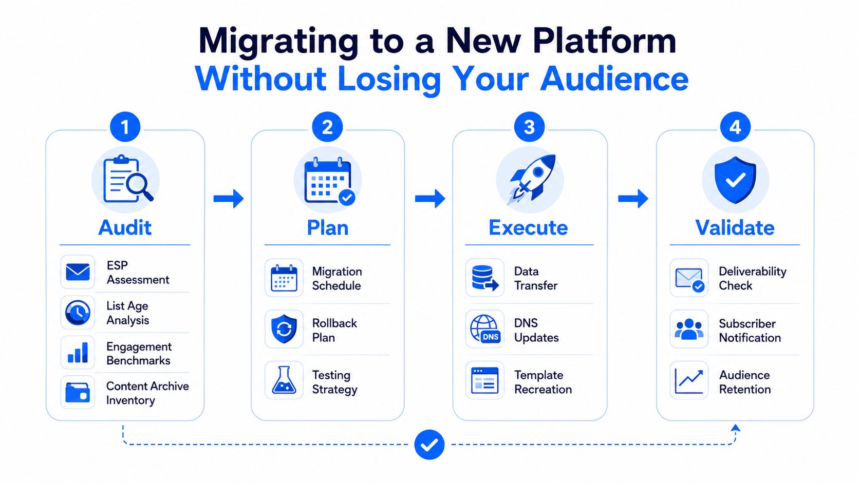 A four-step infographic illustrating the process of migrating to a new email service provider platform.