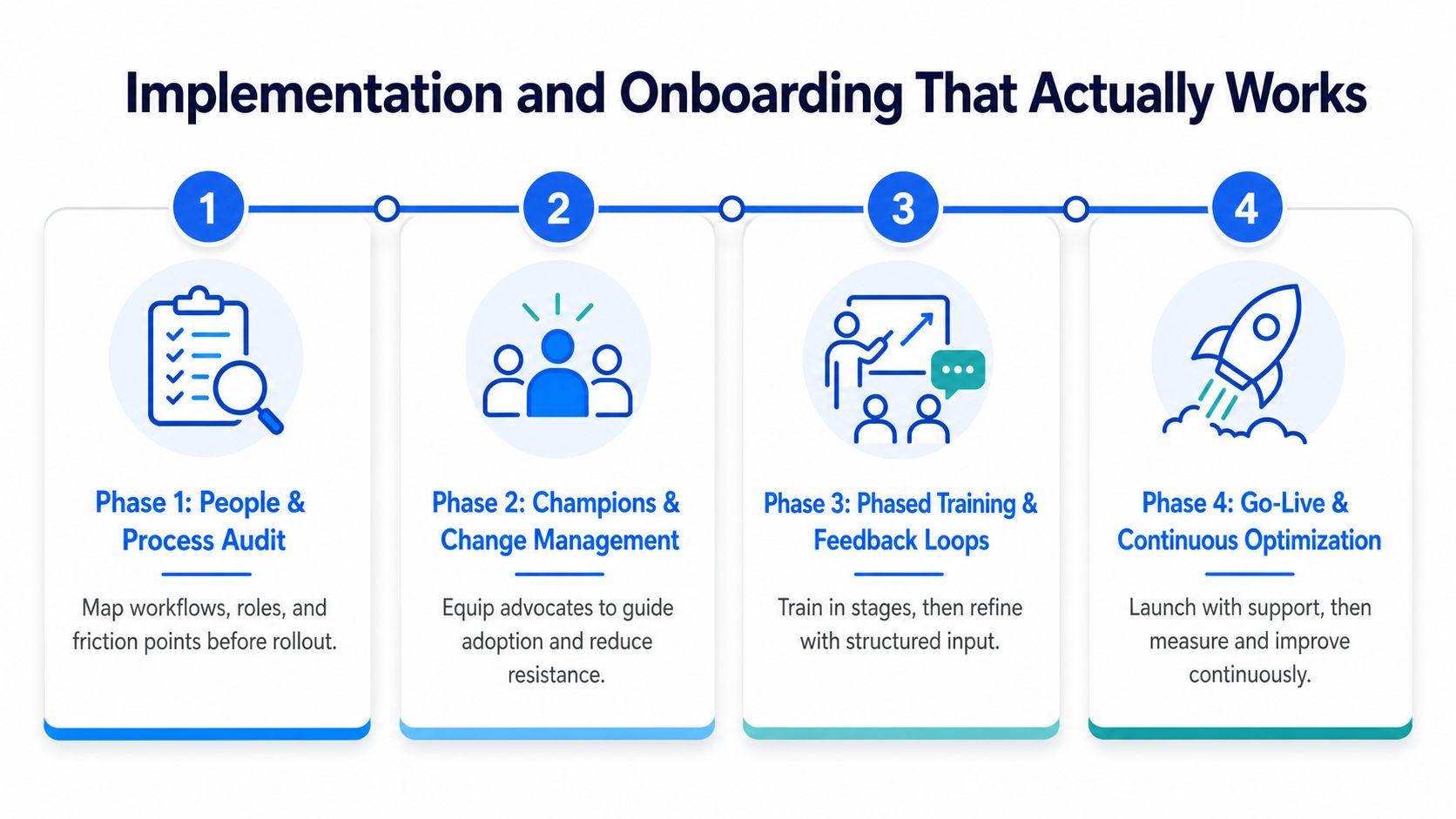 A four-phase chart detailing an effective implementation and onboarding process for business software and workflow adoption.