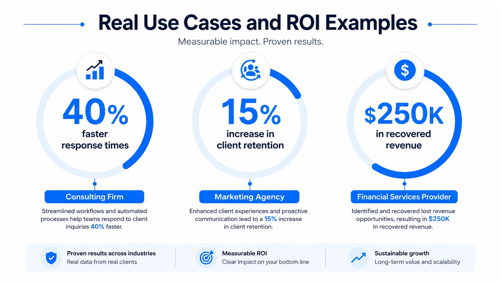 A graphic showing ROI and performance benefits for consulting firms, marketing agencies, and financial services providers.