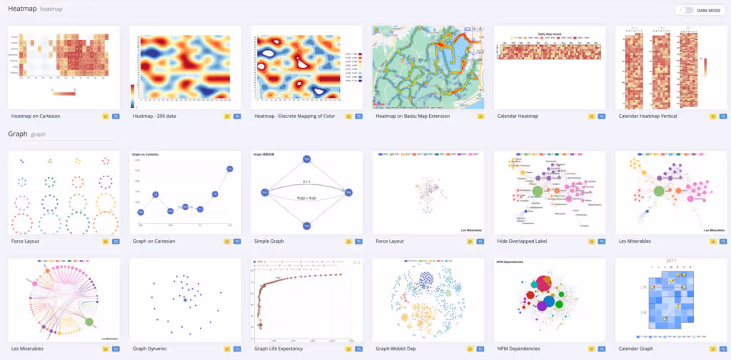 Exemples d'utilisation de la librairie javascript Open Source Echarts