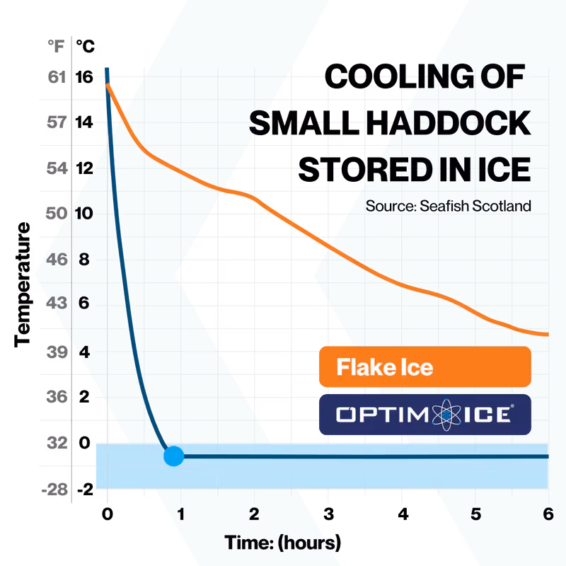 Graph comparing flake ice to OptimICE liquid ice