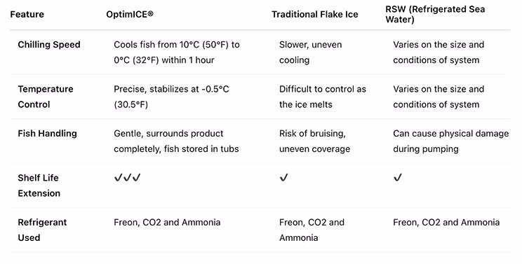 A side-by-side comparison of onboard chilling methods shows how slurry ice technology delivers superior cooling performance, better fish handling, and longer shelf life — all while reducing environmental impact. - KAPP
