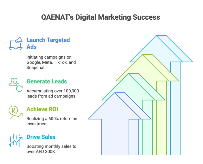 Digital Marketing Strategy