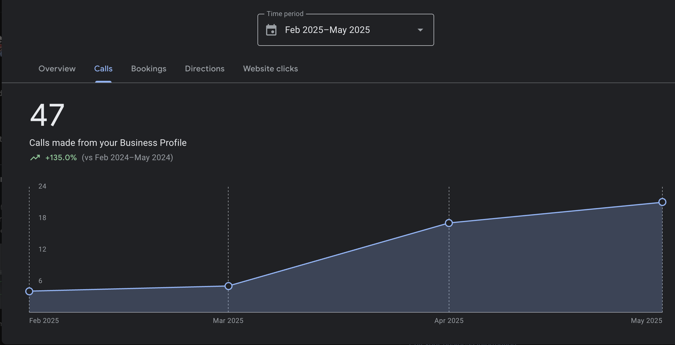 Business profile calls graph showing 135% growth from February to May 2025