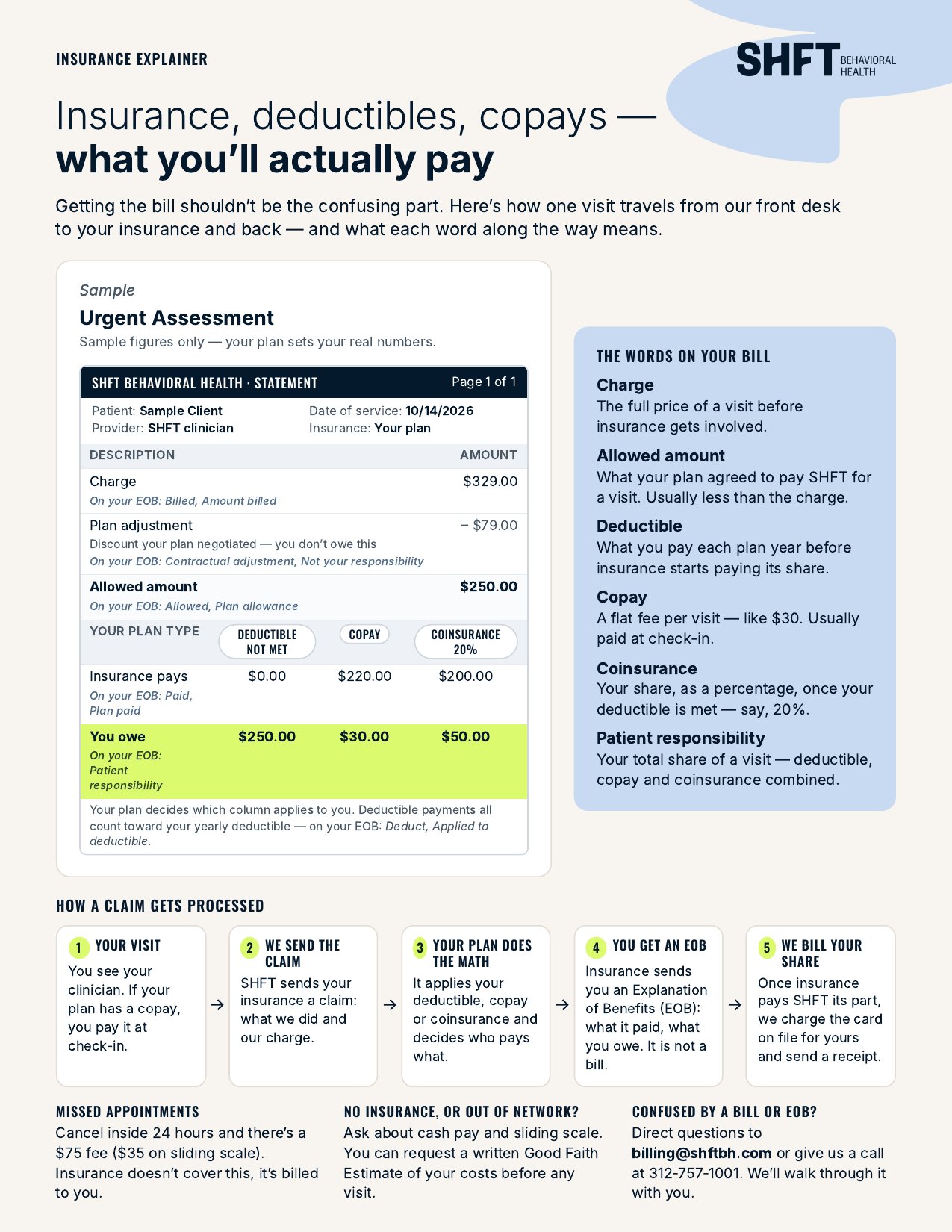 SHFT Insurance Explainer: a sample bill showing charge, allowed amount, what insurance pays and what you owe, plus how a claim gets processed