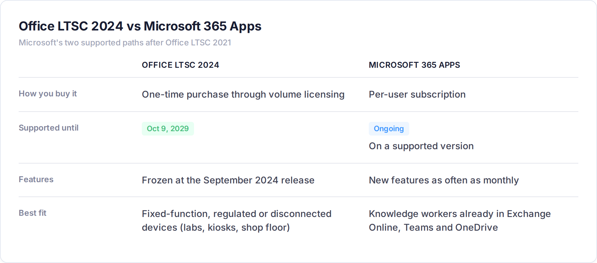 Comparison of Office LTSC 2024 and Microsoft 365 Apps: how you buy it, supported until, features, best fit