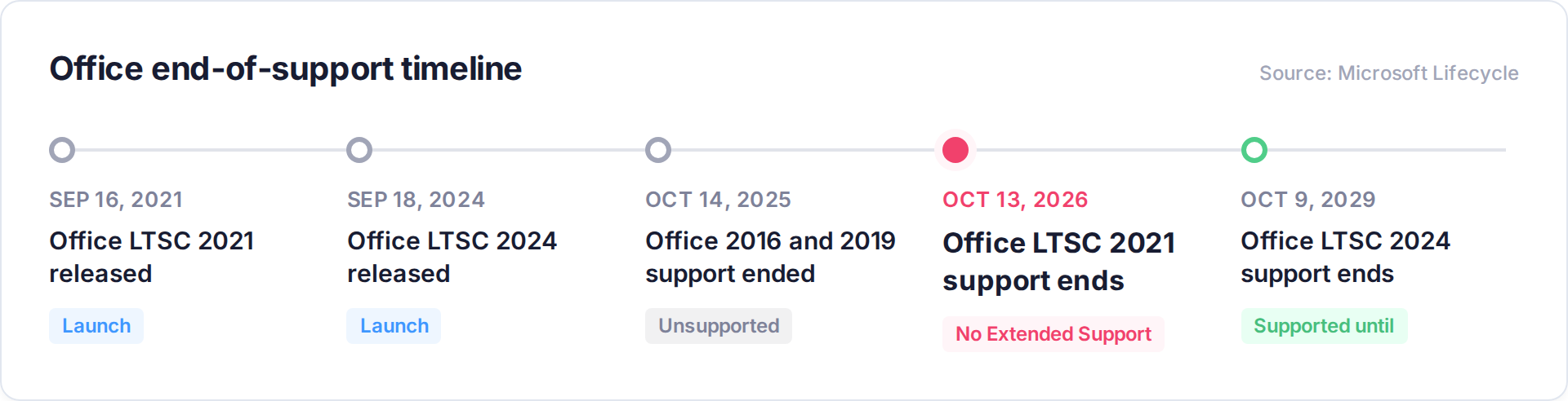 Office end-of-support timeline: Office LTSC 2021 released Sep 16, 2021; Office LTSC 2024 released Sep 18, 2024; Office 2016 and 2019 support ended Oct 14, 2025; Office LTSC 2021 support ends Oct 13, 2026; Office LTSC 2024 support ends Oct 9, 2029