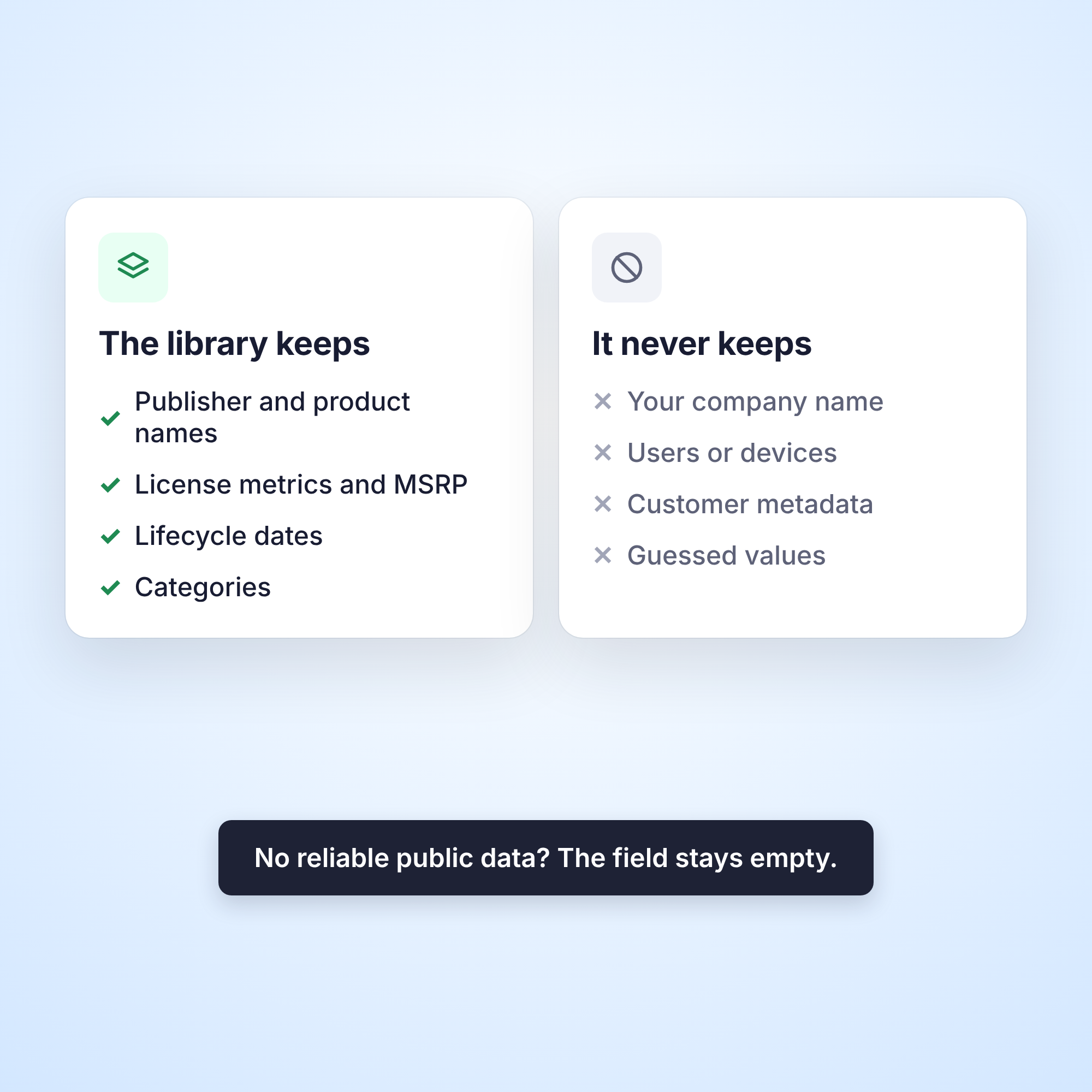No guessing. No customer data.