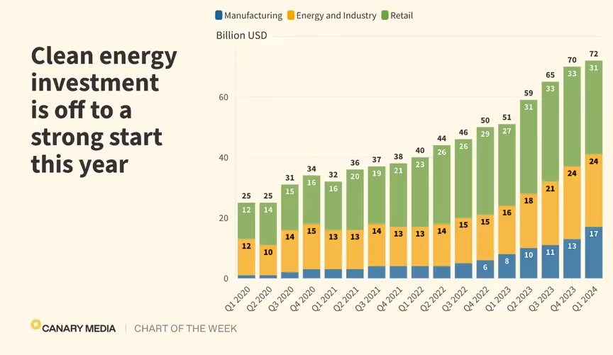 The $71 Billion Milestone: U.S. Sets New Record in Clean Energy Investment