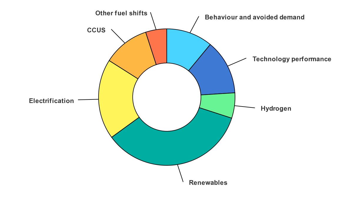 Decarbonisation Definition 