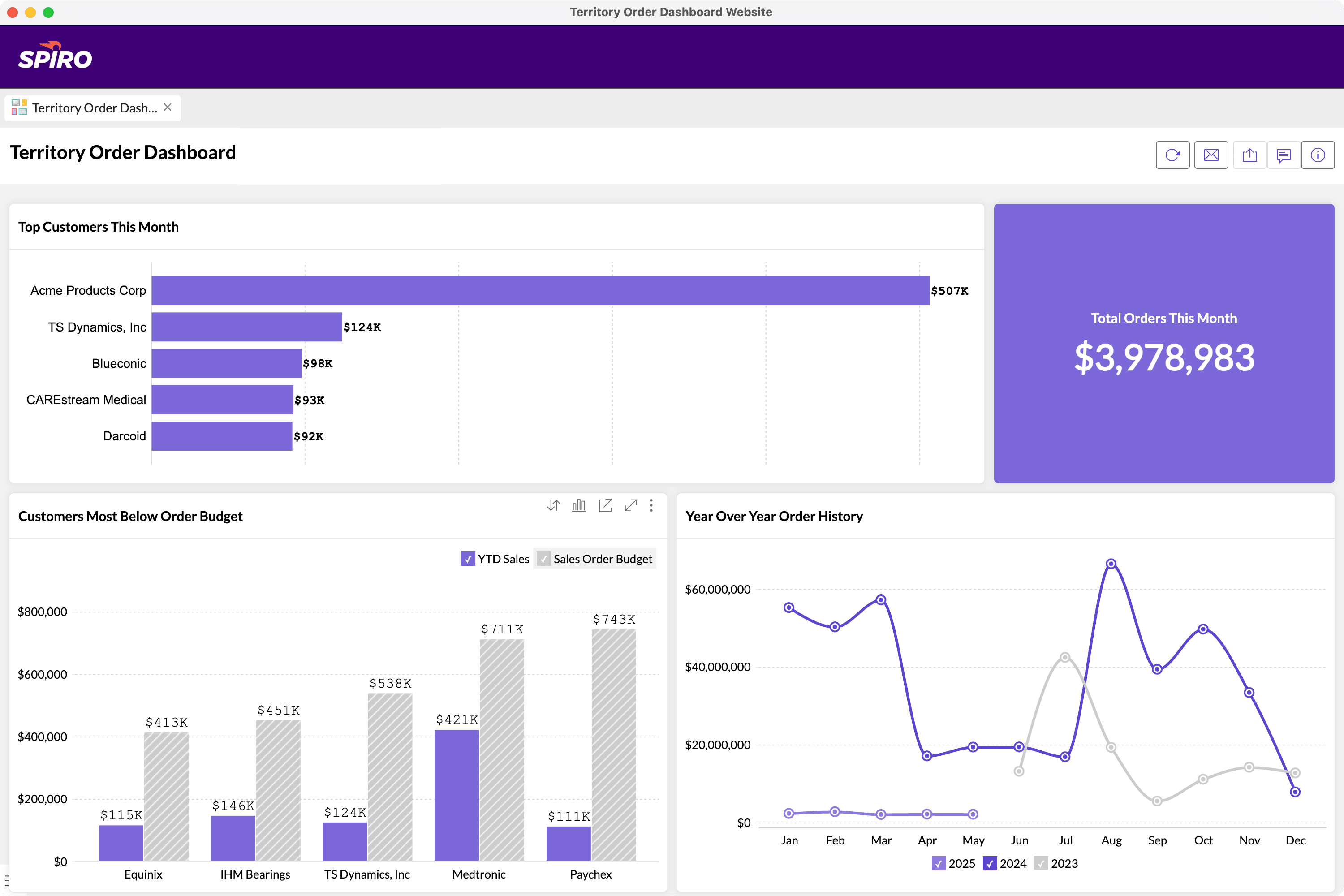 Spiro dashboard showing sales analytics for manufacturers with YTD order data, top customers, and budget gaps in an ERP-integrated CRM.