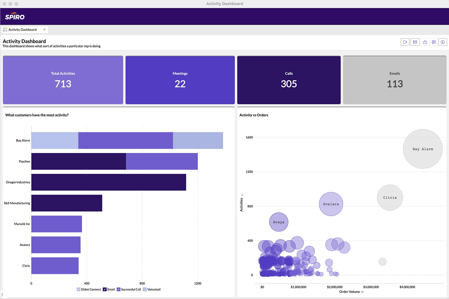 Spiro activity dashboard showing call, email, and meeting metrics by rep—no CRM micromanagement needed