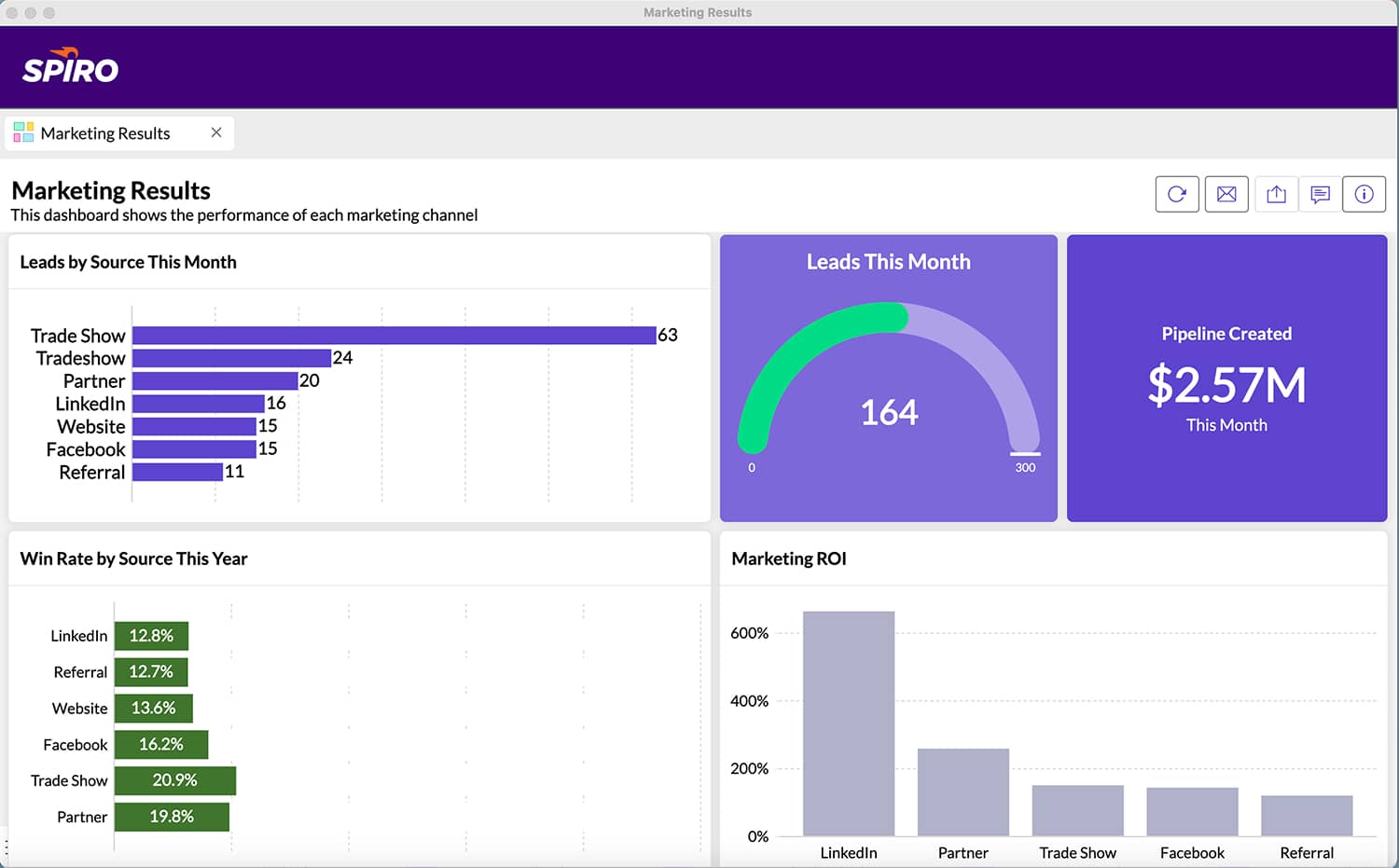 Spiro’s marketing insights dashboard showing lead sources, win rates, and pipeline created, connecting campaign performance directly to sales results.