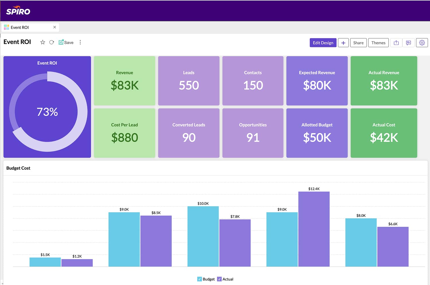 Spiro CRM ROI dashboard showing campaign performance metrics like leads, revenue, cost per lead, and budget vs. actual spend, helping manufacturing marketing teams measure impact without manual reporting.