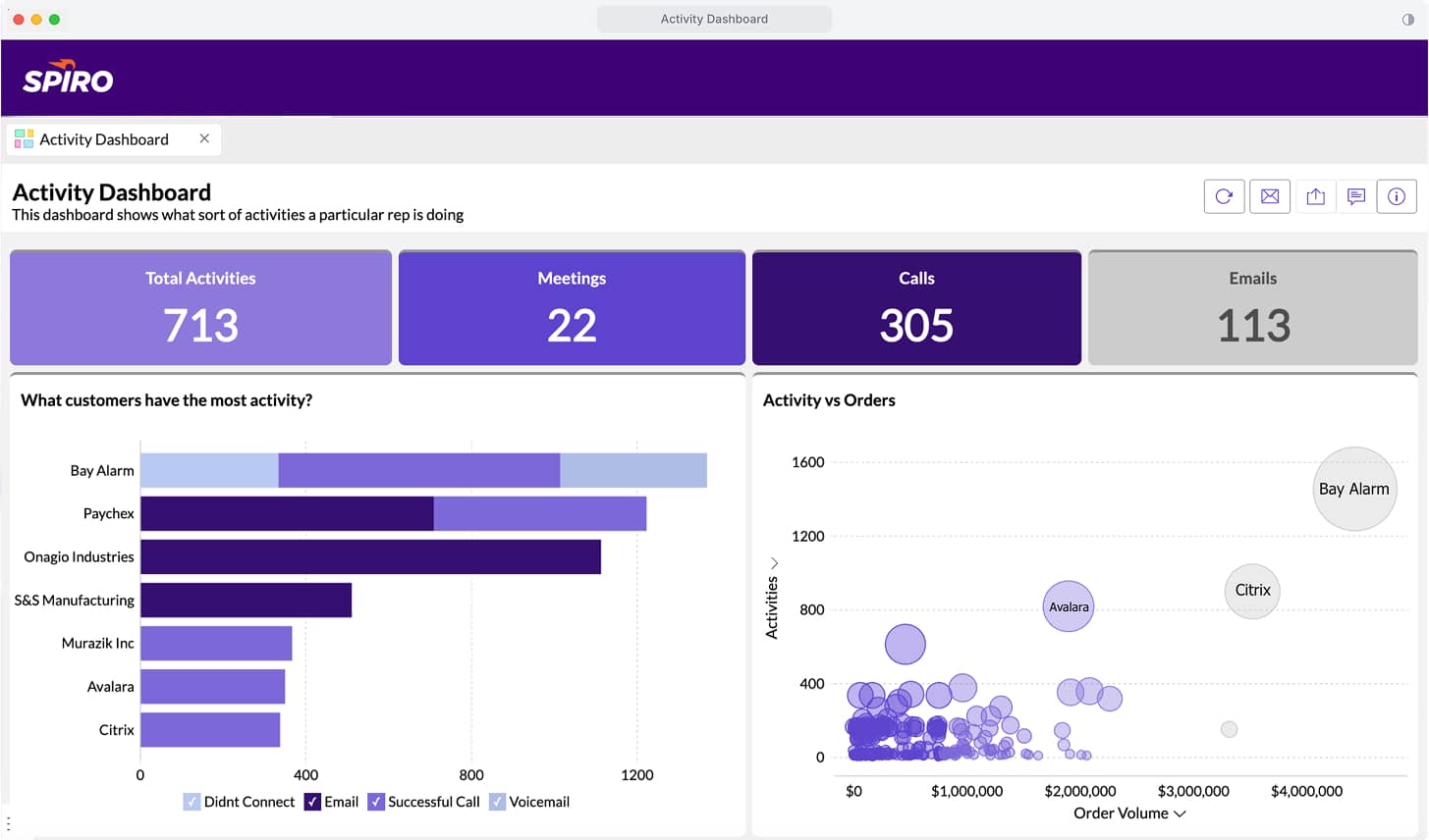 Spiro CRM activity dashboard showing logged calls, emails, and meetings by rep, tied to customer order volume and sales performance.