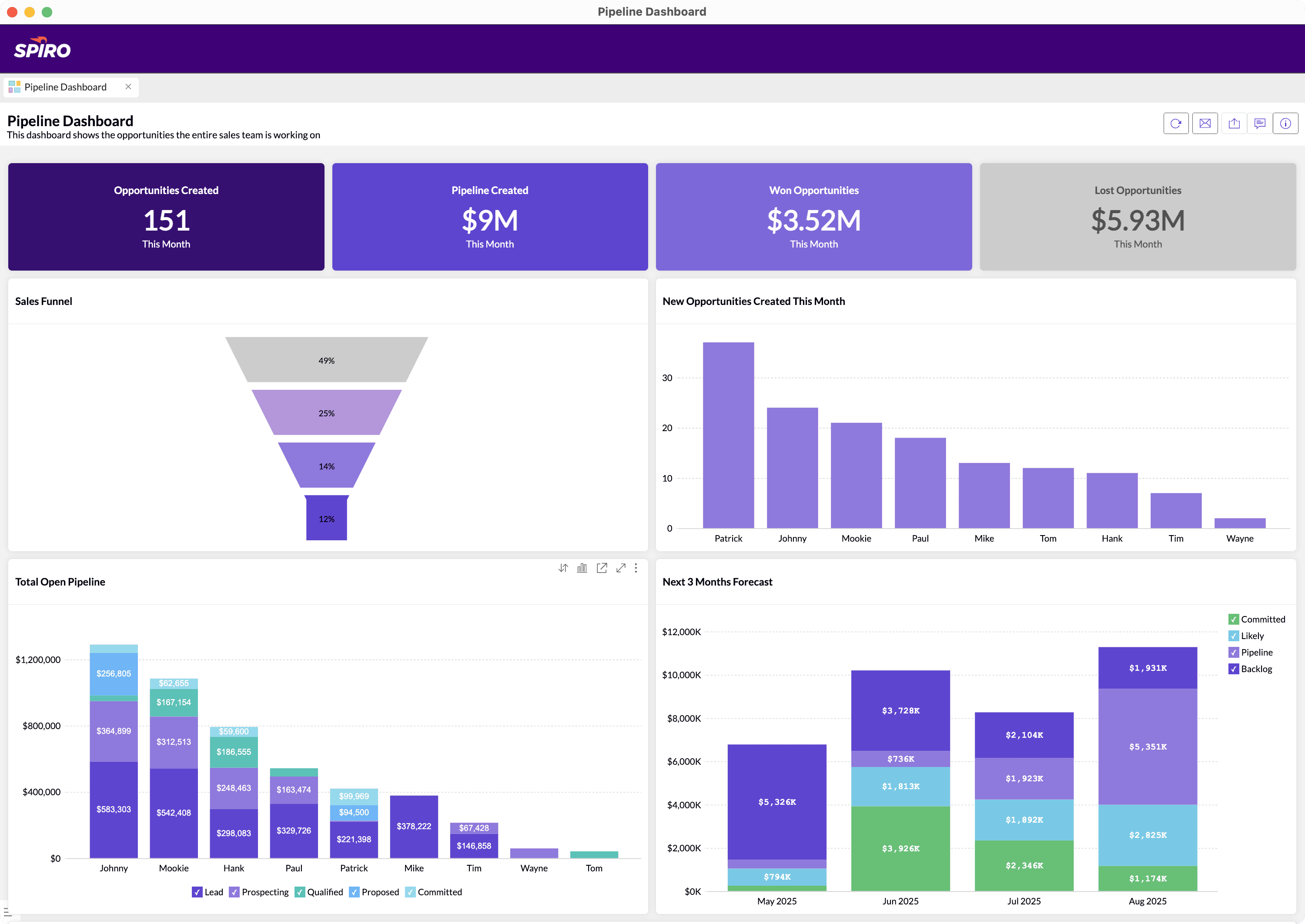 Spiro CRM pipeline dashboard displaying AI-generated sales forecast charts for manufacturing teams, including opportunity totals, sales funnel, and 3-month revenue projections.