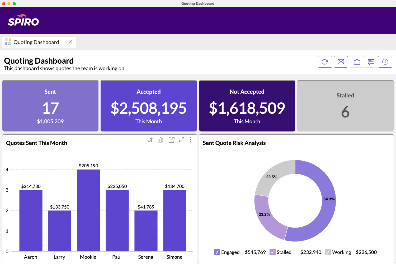Spiro CRM quoting dashboard showing quote outcomes, win rates, and risk analysis to help manufacturing teams improve close rates.