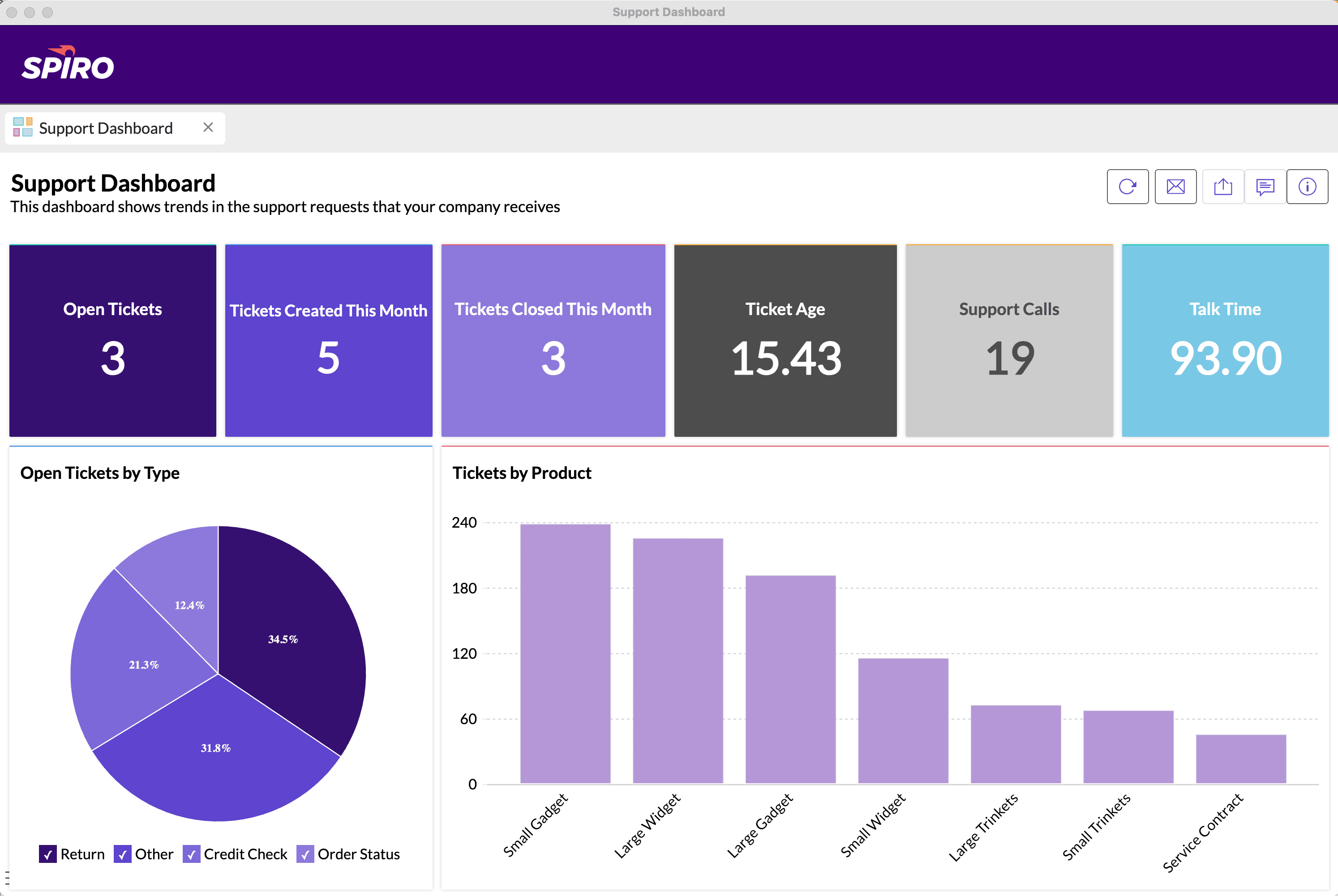 Spiro CRM support dashboard showing manufacturers their open tickets, average ticket age, and ticket breakdowns by type and product to identify service bottlenecks and improve response times.