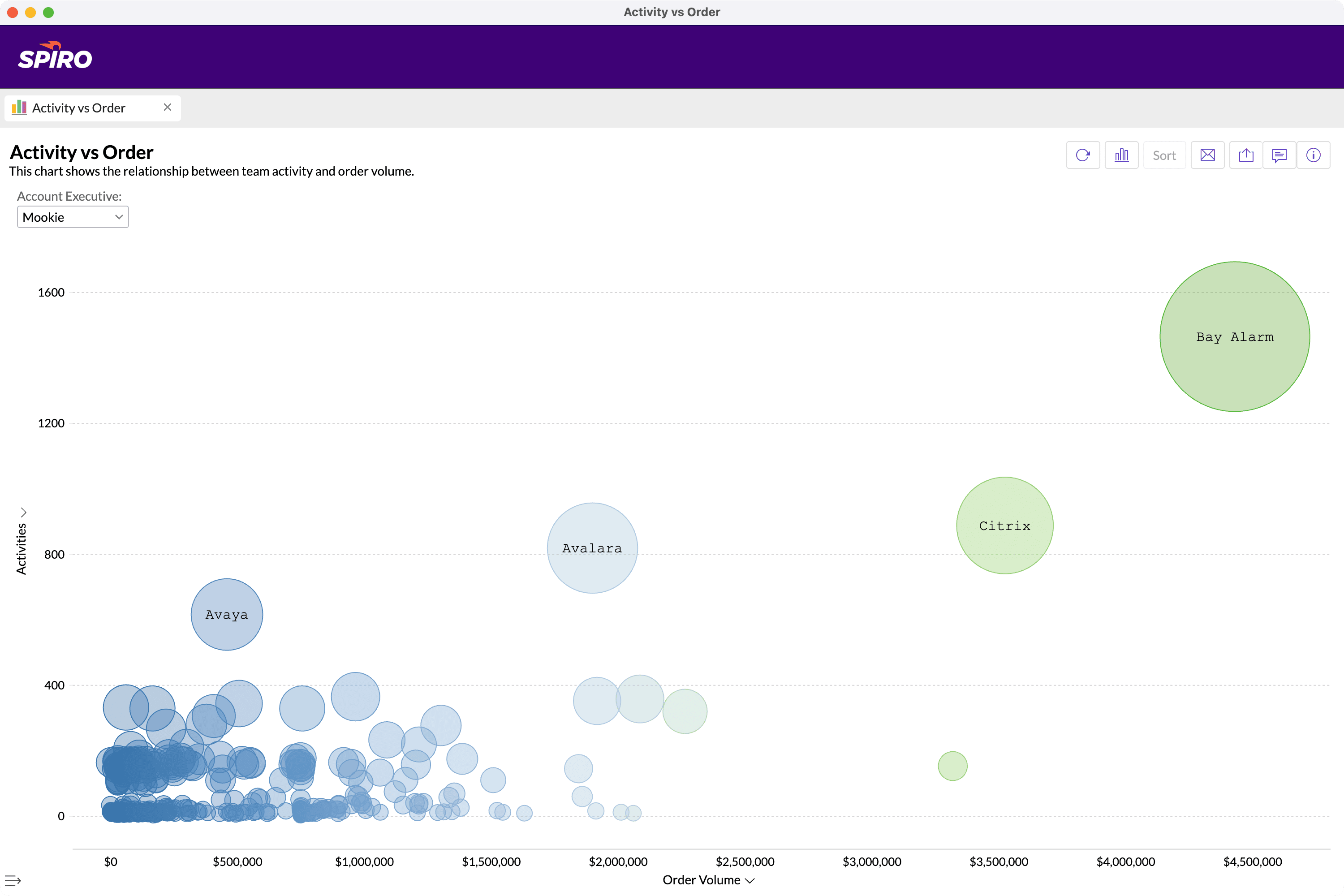 Spiro dashboard showing activity vs. order volume to help manufacturers identify top-performing accounts and revenue-driving sales activity.