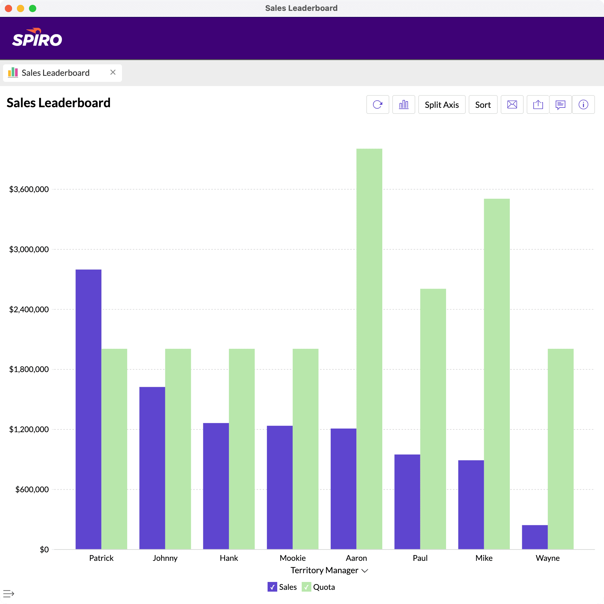 Spiro sales leaderboard chart comparing rep performance by revenue and quote volume, built for manufacturing CRM visibility.
