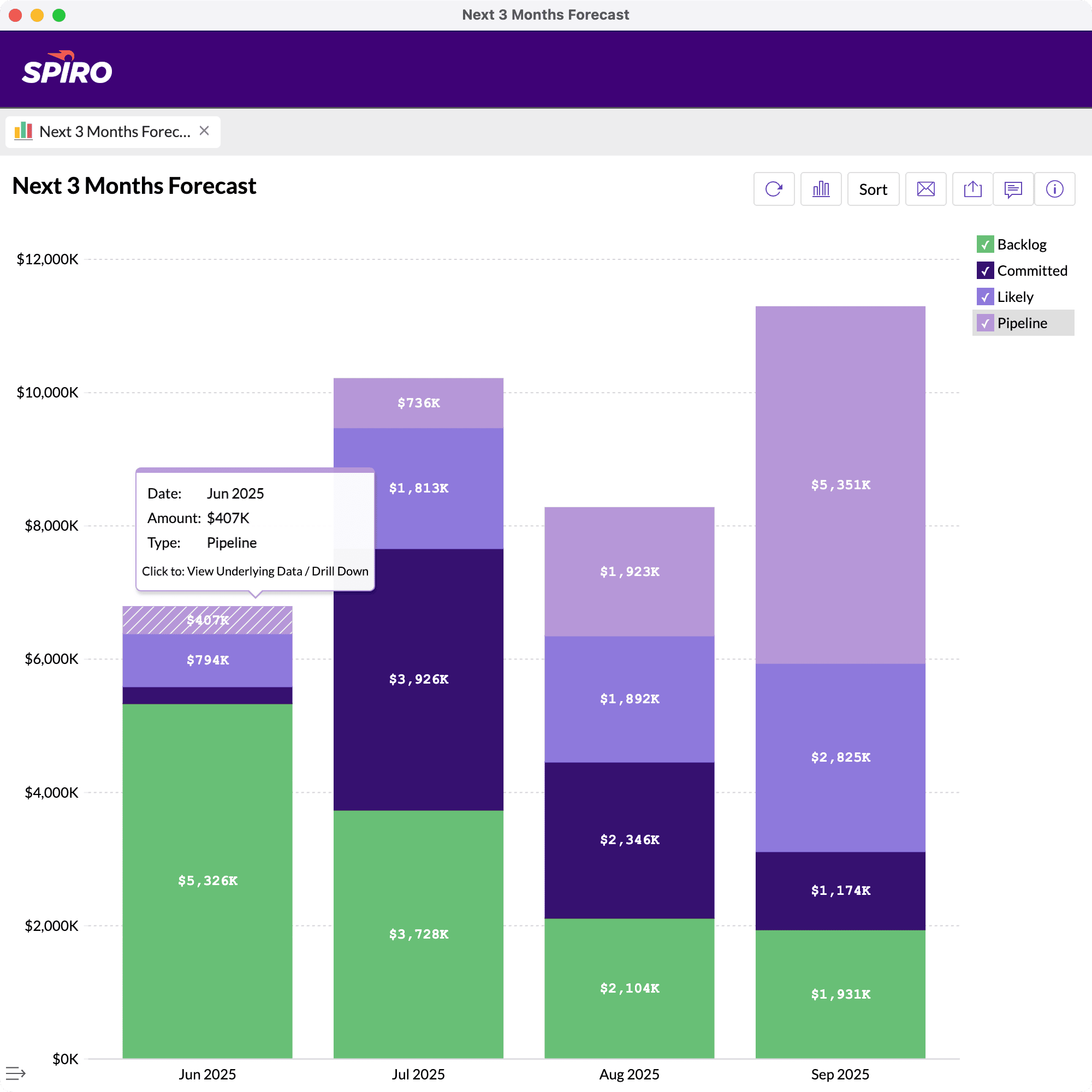 Spiro rolling forecast dashboard showing projected revenue by stage, helping manufacturing sales teams track pipeline in real time.