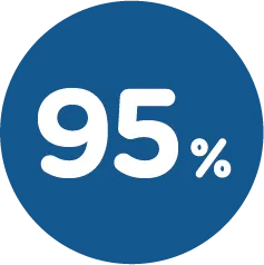 Ein Icon das beschreibt, dass man die EMSELLA Behandlung klinisch wirksam ist und mit 95% Kundenzufriedenheit wissenschaftlich bewiesen ist