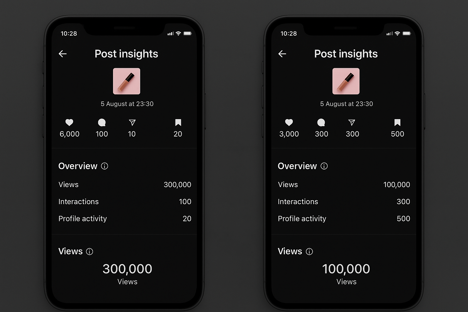 Two smartphones side by side, each showing post insights with a lip gloss thumbnail at the top. The phone on the left, representing a macro-influencer, shows higher reach with 6,000 likes and 300,000 views but low interactions at 100 comments and 20 shares. The phone on the right, representing a micro-influencer, shows lower reach with 3,000 likes and 100,000 views but much stronger engagement, with 300 comments and 500 shares.