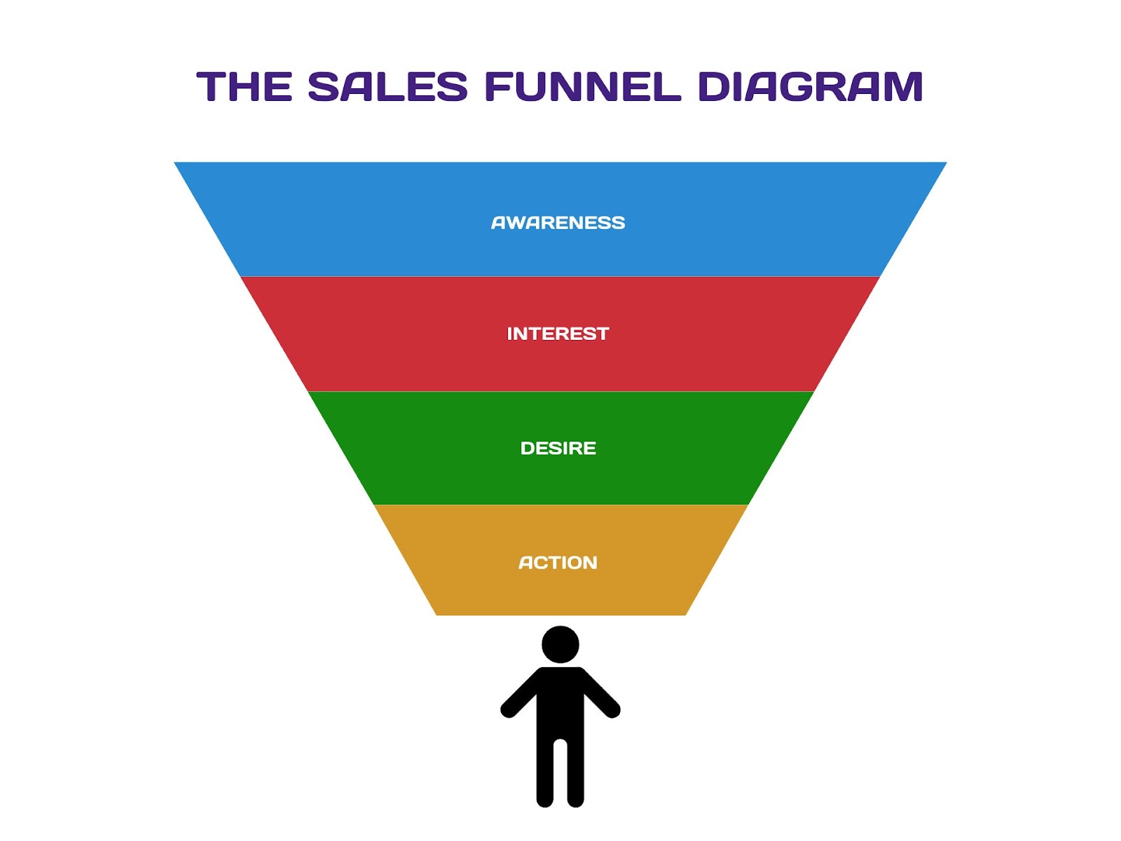a sales funnel diagram