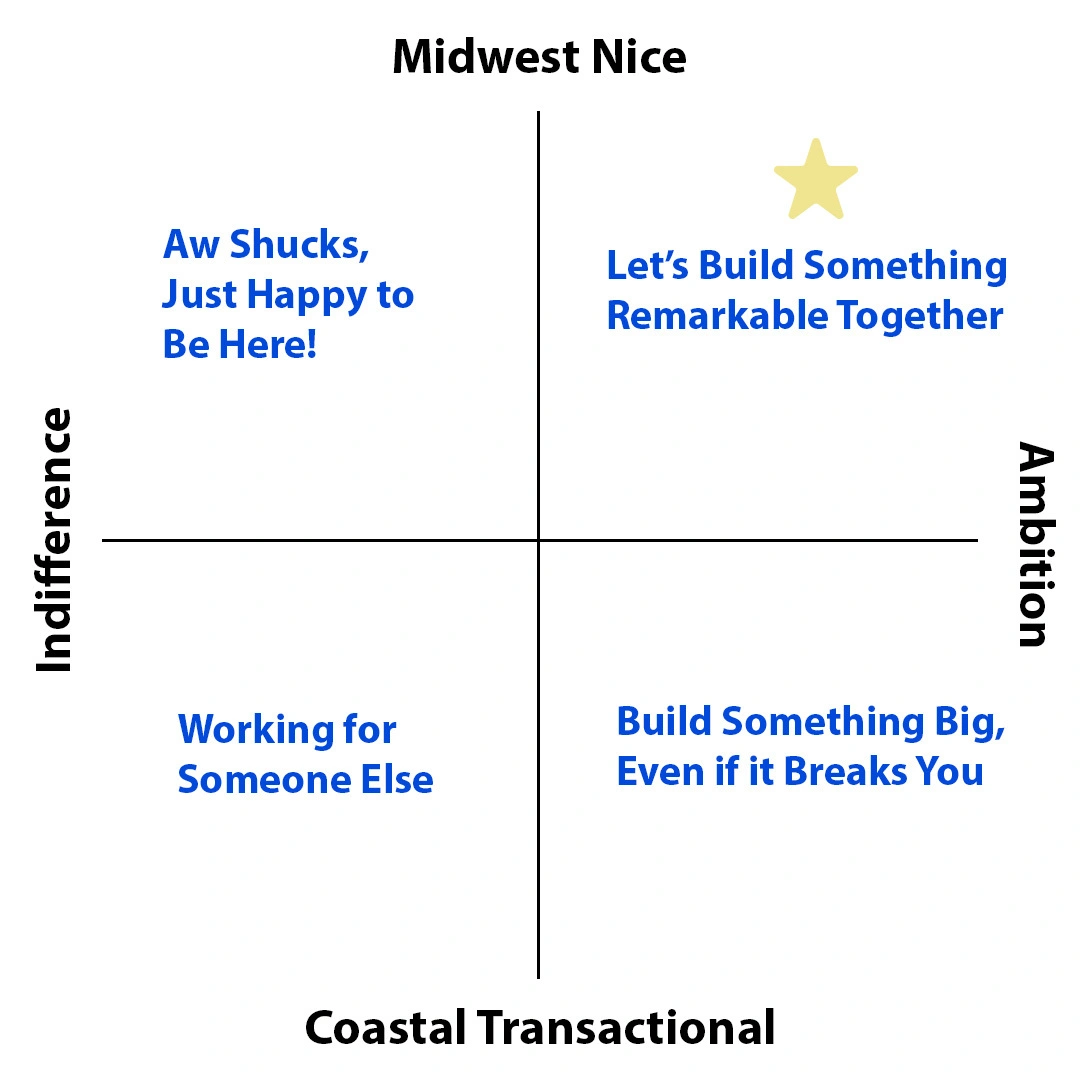 Image: The Midwest Nice Matrix by Mollie Kuramoto