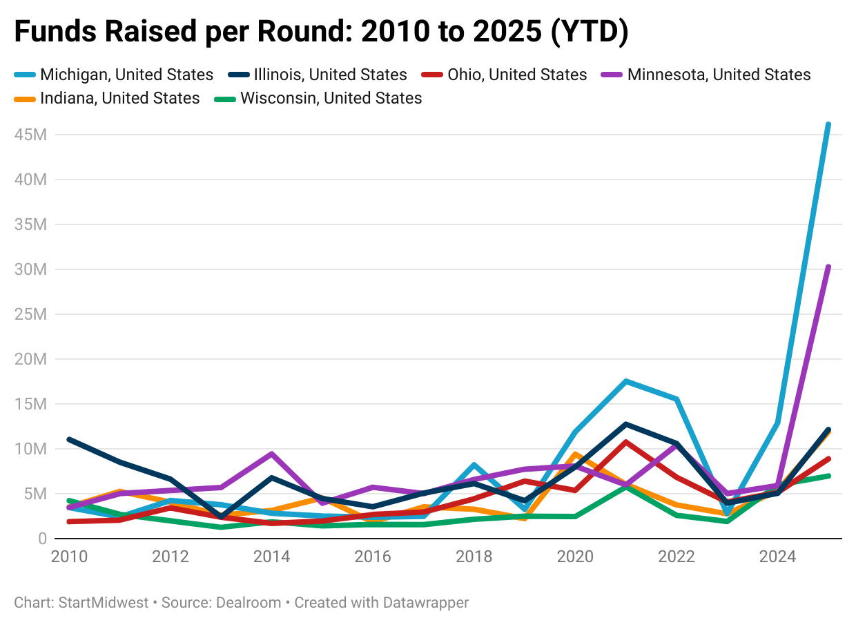 Image: Datawrapper image generated from Dealroom data