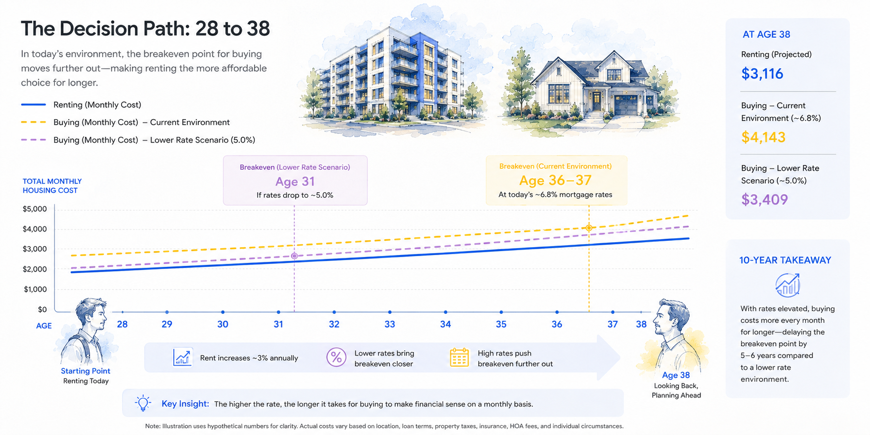 Rent vs buy decisions by age groups