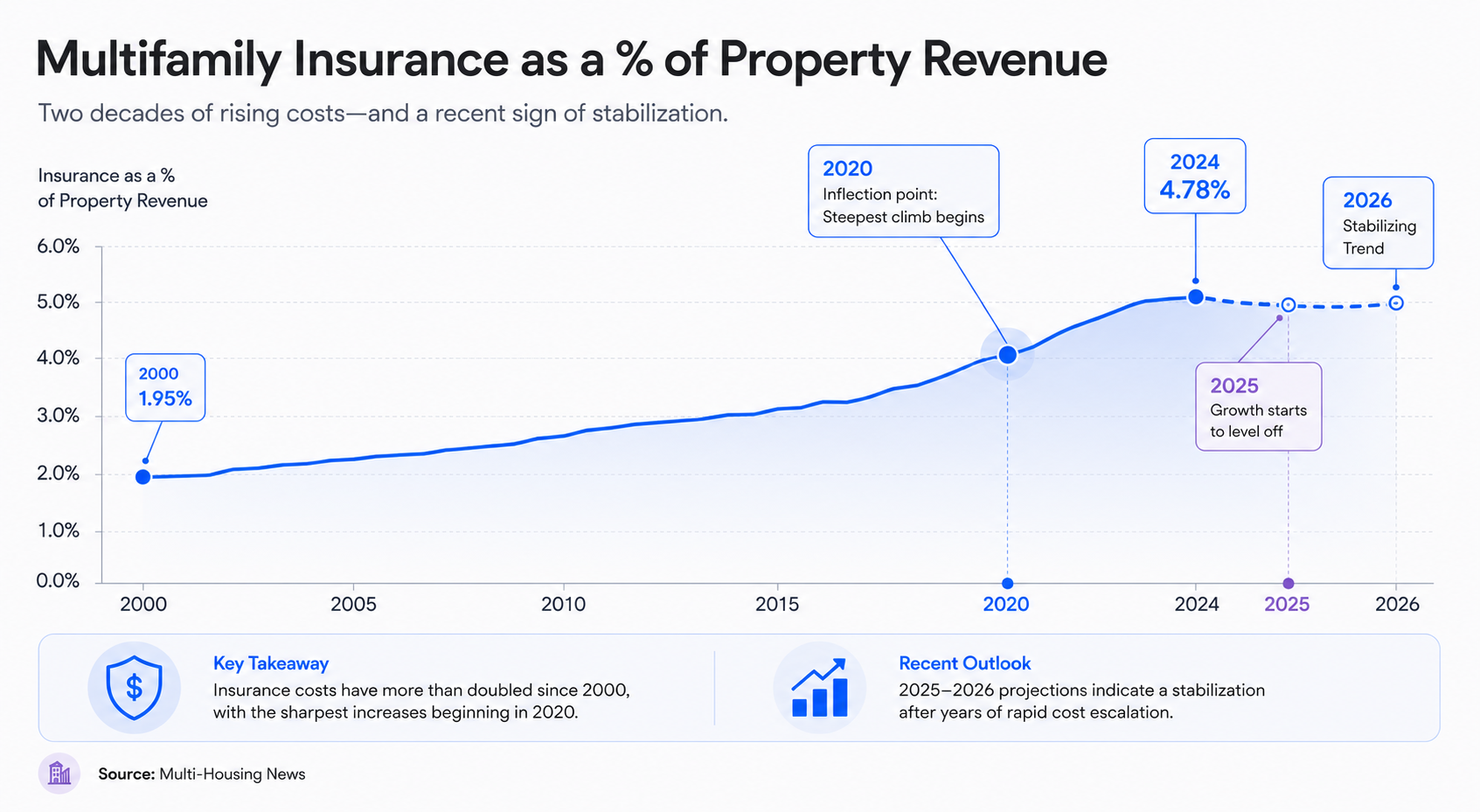 Multifamily insurance