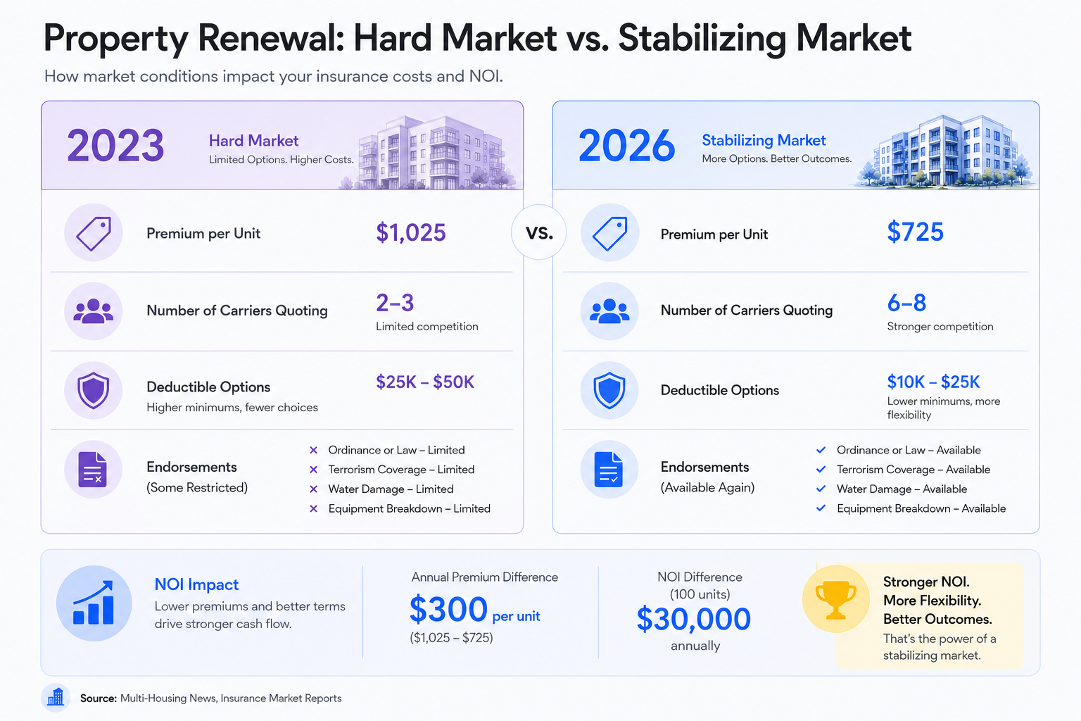 Property renewal market