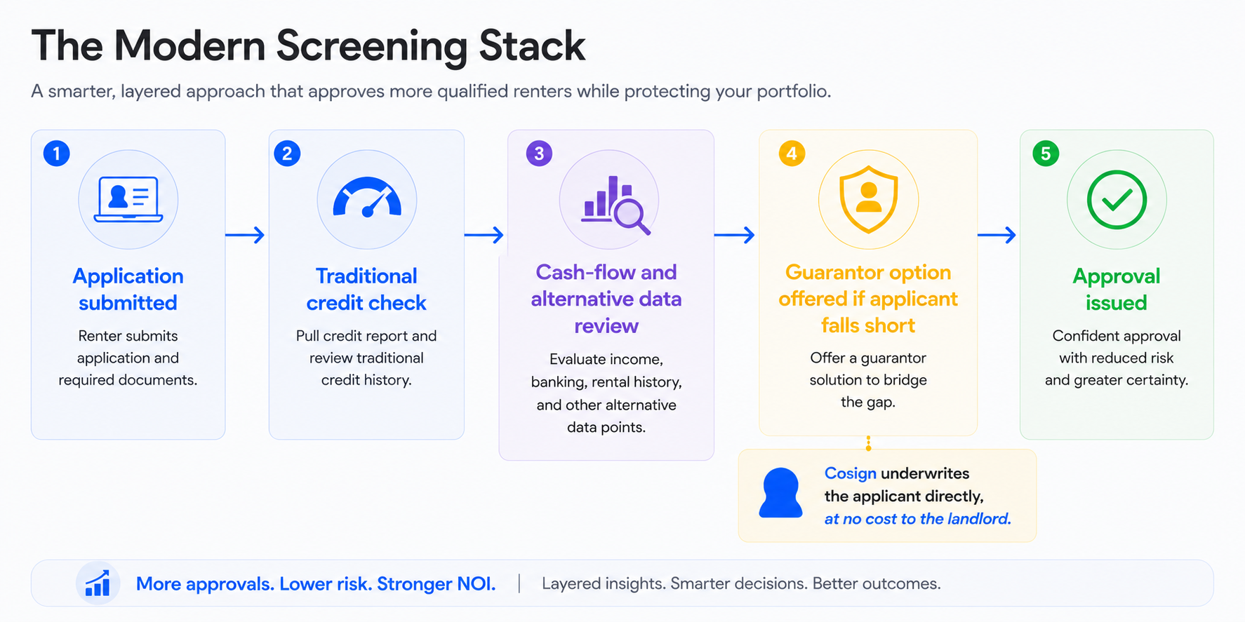Rental screening process