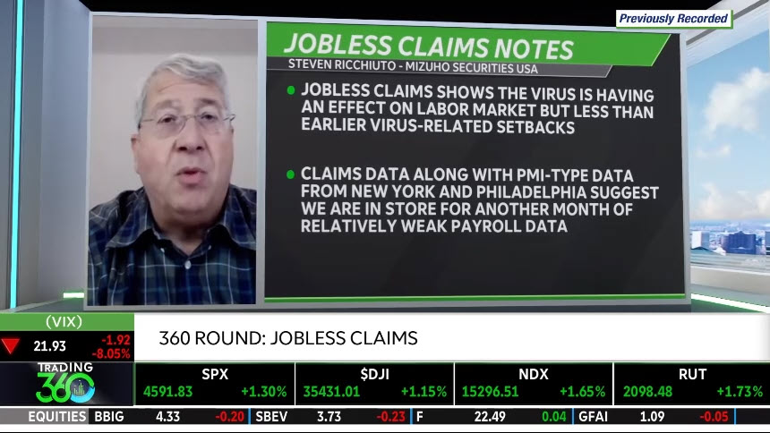 Initial jobless claims hit highest level since October